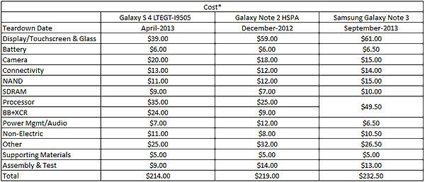 Samsung Galaxy Note 3: стоимость компонентов