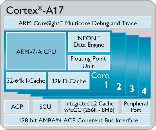 Процессор ARM Cortex-A17 по производительности превосходит процессор ARM Cortex-A9 на 60%