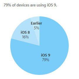 Через полгода после выхода iOS 9 эта ОС установлена на 79% совместимых устройств