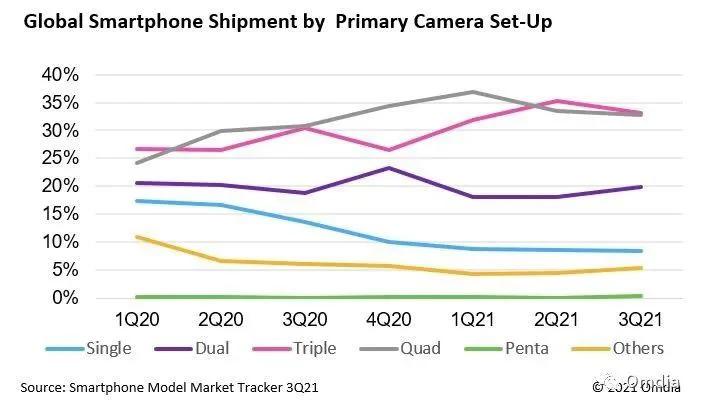 Количество камер в смартфонах начинают уменьшать. Не просто так