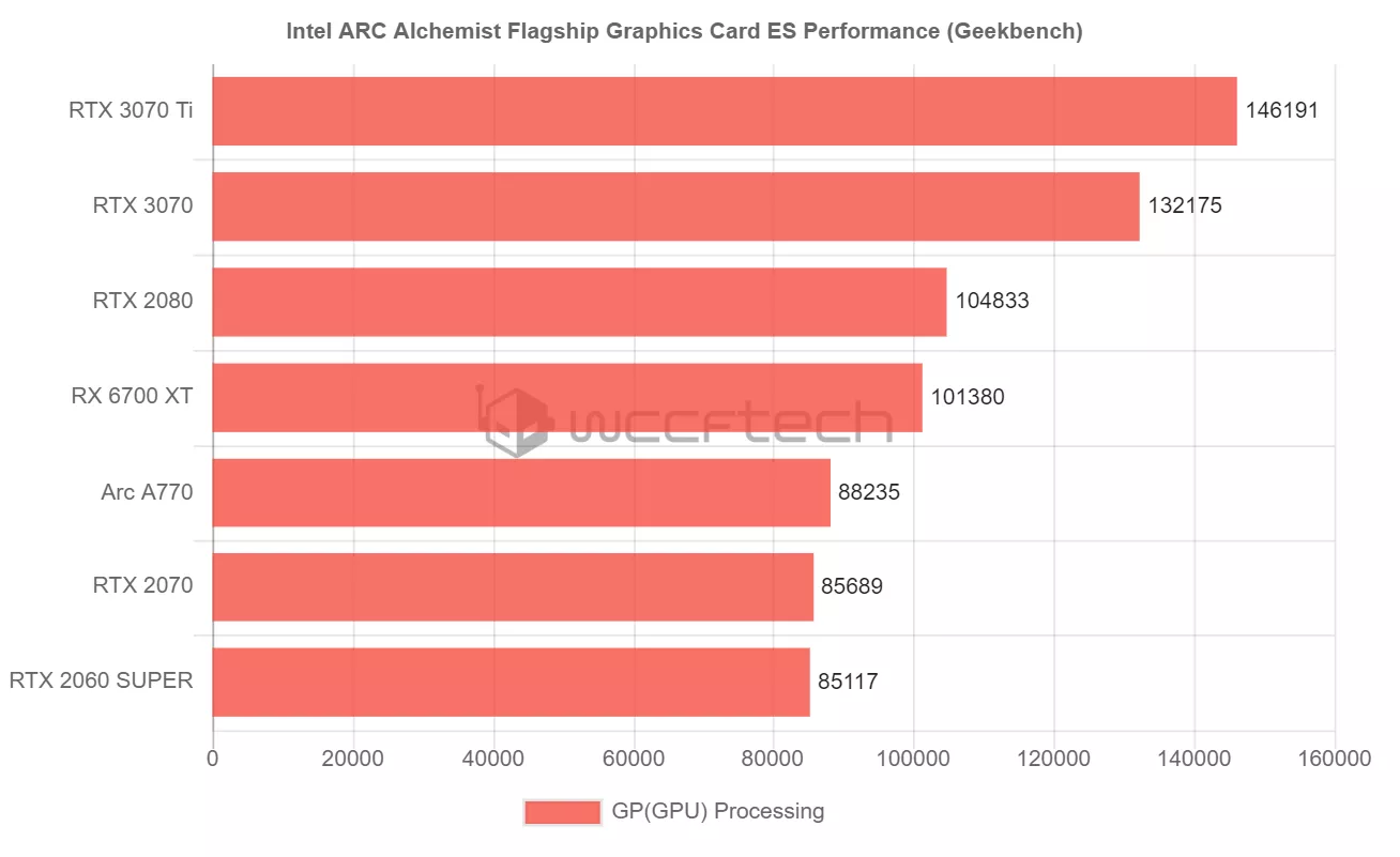 Видеокарта Intel Arc Alchemist A770 попала в бенчмарки Puget и Geekbench