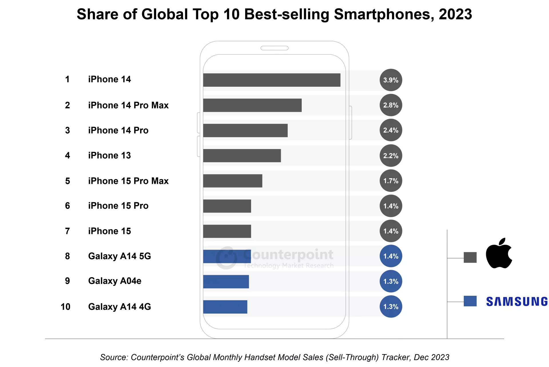 Названы 10 самых продаваемых смартфонов